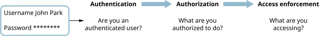 The diagram shows: User name John Park, Password ****** -> Authentication: Are you an authenticated user? -> Authorization: What are you authorized to do? -> Access enforcement: What are you accessing?