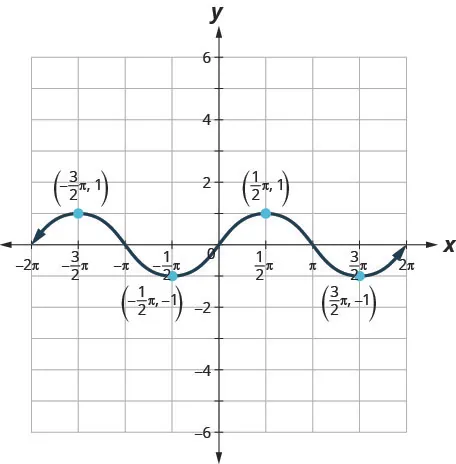 This figure has a wavy curved line graphed on the x y-coordinate plane. The x-axis runs from negative 2 times pi to 2 times pi. The y-axis runs from negative 4 to 4. The curved line segment goes through the points (negative 2 times pi, 0), (negative 3 divided by 2 times pi, 1), (negative pi, 0), (negative 1 divided by 2 times pi, negative 1), (0, 0), (1 divided by 2 times pi, 1), (pi, 0), (3 divided by 2 times pi, negative 1), and (2 times pi, 0). The points (negative 3 divided by 2 times pi, 1) and (1 divided by 2 times pi, 1) are the highest points on the graph. The points (negative 1 divided by 2 times pi, negative 1) and (3 divided by 2 times pi, negative 1) are the lowest points on the graph. The pattern extends infinitely to the left and right.