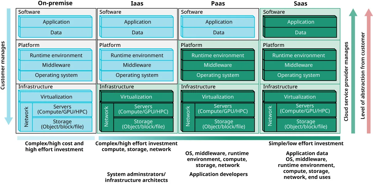 A diagram shows a comparison of On-Premise, Iaas, Paas, Saas as a table with rows for each of these.