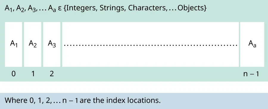 Diagram showing an array that uses the values of A1, A2, A3 to An that includes Integers, Strings, Characters, …Objects and aligns with indexes of 0, 1, 2, to n-1.