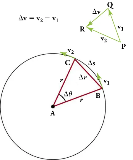 The diagram shows a formula: change in v is equal to v2 minus v1. There are three rays positioned on a triangle with points P, Q, and R. The ray between P and Q is labeled v1. The ray between P and R is labeled v2 and the ray opposite P between Q and R is labeled change in v. Below the formula and triangle is a circle with center A and two radii labeled r with the angle between them labeled change in theta. The points on the circumference for the two radii are labeled B and C with a line segment of change in r indicated for the distance between the two points. The arc going from B to C along the circumference is labeled change of s and the velocity arrow at point B is labeled v1 and at C is labeled v2.