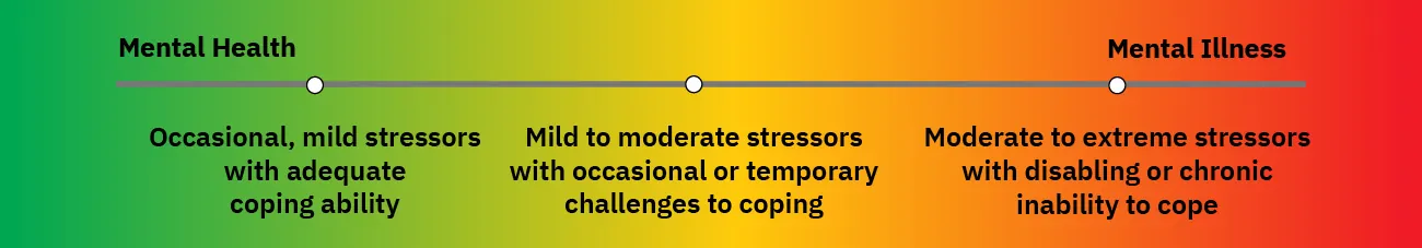 A color graph showing a continuum from Mental Health (left) to Mental Illness (right). From left to right the text includes "Occasional, mild stressors with adequate coping ability," "Mild to moderate stressors with occasional or temporary challenges to coping," and "Moderate to extreme stressors with disabling or chronic inability to cope."