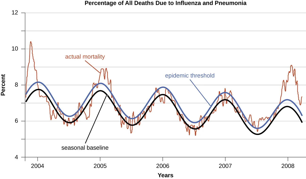 A graph of the percentage of all deaths due to influenza an pneumonia. Description below.