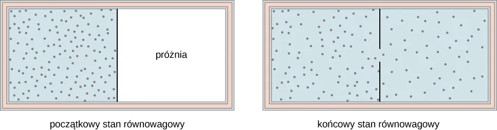 Rysunek po lewej stronie przedstawia początkowy stan równowagowy zbiornika z membraną dzielącą go na dwie komory. Zewnętrzne ściany są izolowane. Lewa komora jest wypełniona gazem, niebieskie kulki na rysunku symbolizują cząsteczki tego gazu. Prawa komora jest pusta. Rysunek po prawej stronie przedstawia końcowy stan równowagowy zbiornika. Membrana jest przedziurawiona. Obie komory zbiornika są wypełnione gazem. Kulki symbolizujące cząsteczki na drugim rysunku są bardziej rozproszone niż kulki na rysunku pierwszym.