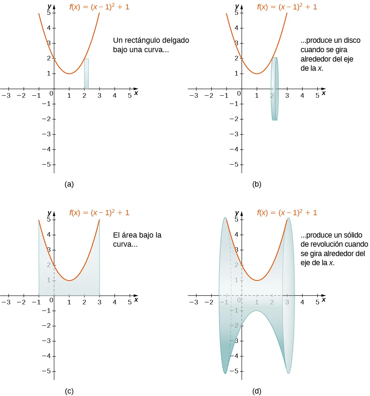 Esta figura tiene cuatro gráficos. El primer gráfico, marcado como "a", es una parábola f(x)=(x-1)^2+1. La curva está por encima del eje x y corta el eje y en y=2. Debajo de la curva en el primer cuadrante hay un rectángulo vertical que comienza en el eje x y se detiene en la curva. El segundo gráfico, marcado como "b", es la misma parábola del primer gráfico. El rectángulo bajo la parábola del primer gráfico se ha girado alrededor del eje x formando un disco sólido. El tercer gráfico, marcado como "c", es la misma parábola que en el primer gráfico. Hay una región sombreada delimitada arriba por la parábola, a la izquierda por la línea x = –1, a la derecha por la línea x = 3 y abajo por el eje x. El cuarto gráfico marcado como "d" es la misma parábola que en el primer gráfico. La región del tercer gráfico ha girado alrededor del eje x para formar un sólido.