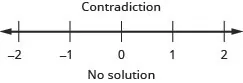 This figure shows an inequality that is a contradiction. Below this is a number line ranging from negative 2 to 2 with tick marks for each integer. No inequality is graphed on the number line. Below the number line is the statement: “No solution.”