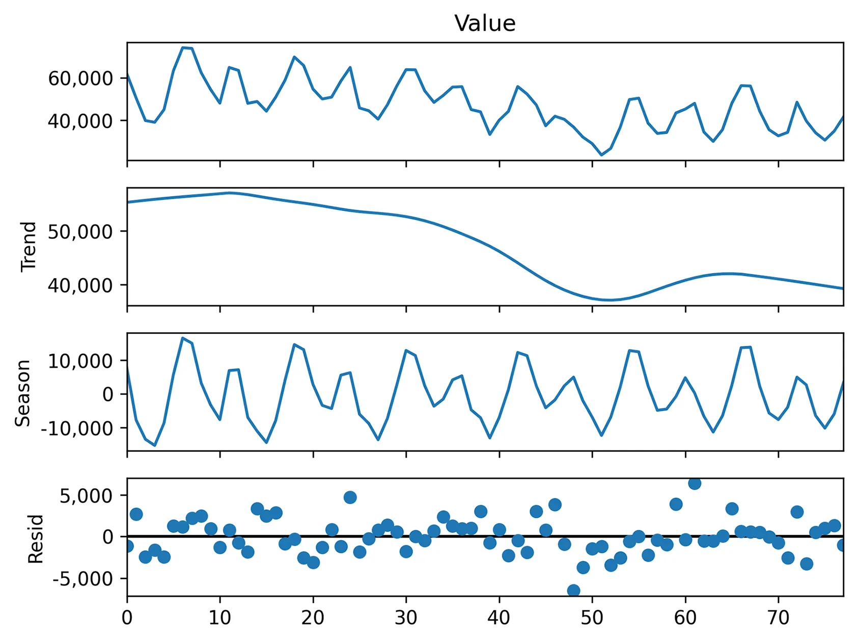 A time series decomposition plot labeled Value with four subplots: original data is on the X axis (0 to 75). On the Y axis are trend (40,000 to 60,000), seasonal component (-10,000 to 10,000), and residuals (-5,000 to 5,000).