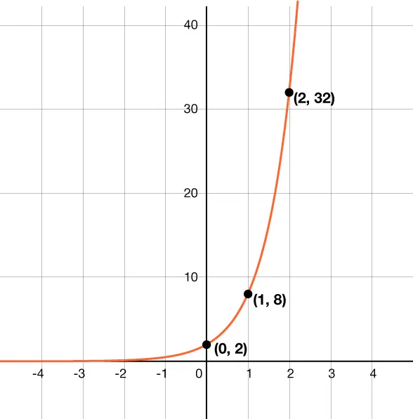 Graph of an exponential growth function The graph passes through the points 0 comma 2, 1 comma 8, and 2 comma 32.