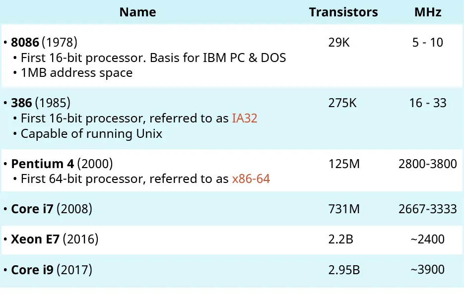 An image showing the evolution of ISA since the 1970s.
