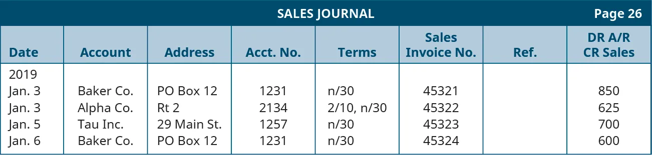 Sales Journal, page 26. Nine columns, labeled left to right: Date, Account, Address, Account Number, Terms, Sales Invoice Number, Reference, Debit Accounts Receivable and Credit Sales, Debit Cost of Goods Sold and Credit Merchandise Inventory. Line One: January 3, 2019; Baker Company; PO Box 12; 1231; n/30; 45321; 850; 625. Line Two: January 3, 2019; Alpha Company; Route 2; 2134; 2/10, n/30; 45322; 625; 480. Line Three: January 5, 2019; Tau, Inc.; 29 Main Street; 1257; n/30; 45323; 700; 510. Line Four: January 6, 2019; Baker Company; PO Box 12; 1231; n/30; 45324; 600; 420.