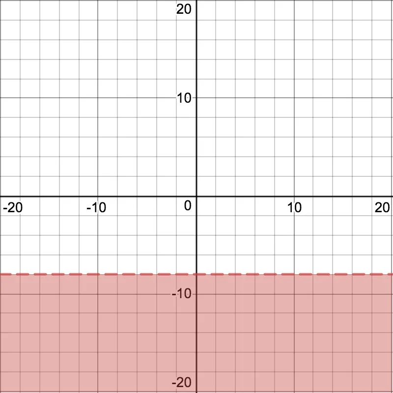 Graph of an inequalilty on the coordinate plane.