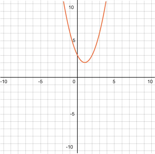 Graph of a parabola on a coordinate plane. The x-axis has a scale of 1 extending from negative 10.5 to 10.5. The vertical-axis extends from negative 10 to 10 with a scale of 1.