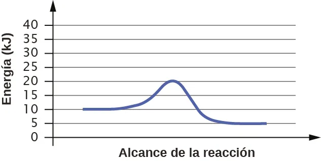 Esta figura muestra un gráfico. El eje x está etiquetado como "Extensión de la reacción" y el eje y como "Energía ( k J )". El eje y está marcado de 0 a 40 en intervalos de 5. Se muestra una curva azul. Comienza con una región horizontal en 10. A continuación, la curva sube bruscamente cerca de la mitad para alcanzar un máximo de 20 y, del mismo modo, baja hasta otro segmento horizontal en 5.