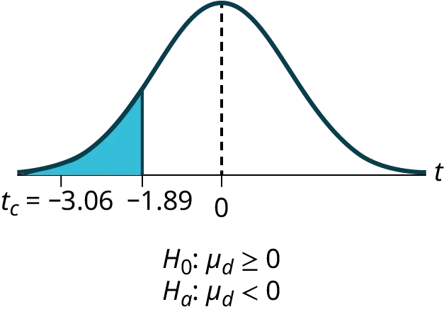 Normal distribution curve of the average difference of sensory measurements with values of -3.13 and 0. A vertical upward line extends from -3.13 to the curve, and the p-value is indicated in the area to the left of this value.