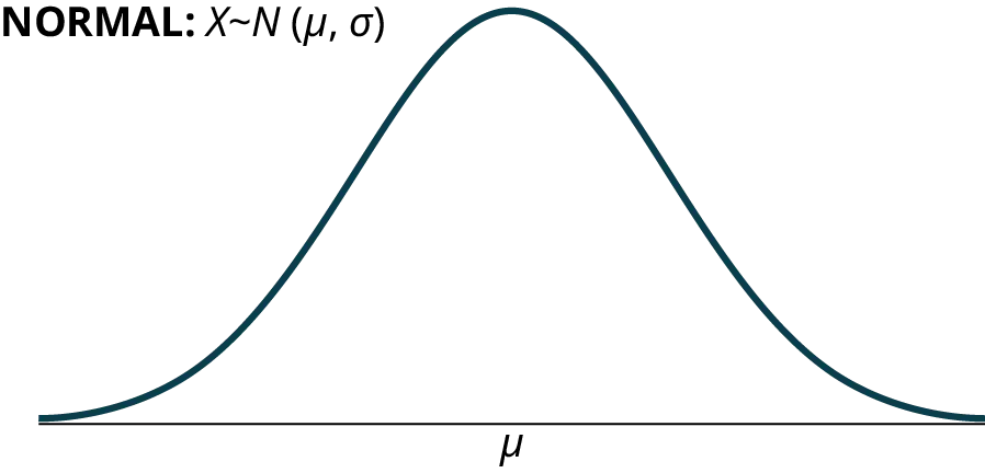 This is a frequency curve for a normal distribution. It shows a single peak in the center with the curve tapering down to the horizontal axis on each side. The distribution is symmetrical; it represents the random variable X having a normal distribution with a mean, m, and standard deviation, s.