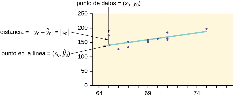 El diagrama de dispersión de las calificaciones de los exámenes con una línea de mejor ajuste. Un punto de datos se resalta junto con el punto correspondiente en la línea de mejor ajuste. Ambos puntos tienen la misma coordenada x. La distancia entre estos dos puntos ilustra cómo calcular la suma de errores al cuadrado.