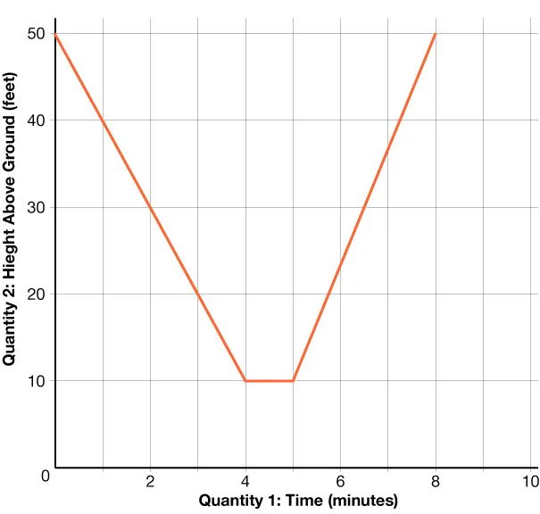 Graph that shows height above the ground in feet as a function of time in minutes. x-axis goes from 0 to 10 in increments of 2. y-axis goes from 0 to 50 in increments of 10. The graph decreases linearly from x equals 0 to x equals 4, remains constant from x equals 4 to x equals 5, and then increases linearly with a steeper slope.