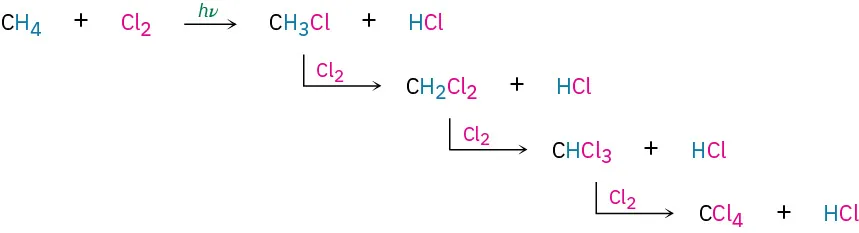 Four chemical reactions are represented. Methane reacts with chlorine in the presence of ultraviolet light to form methyl chloride and hydrogen chloride. Carbon tetrachloride and hydrogen chloride are formed.
