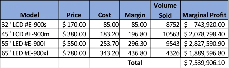 A spreadsheet provides the following columns of information: Model, Price, Cost, Margin, Volume Sold, and Marginal Profit. The last row provides a total for the Marginal profit column.