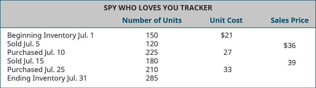 Chart showing July 1 beginning inventory of 150 units costing $21, July 5 sale of 120 units for $36, July 10 purchase of 225 units for $27, July 15 sale of 180 units for $39, July 25 purchase of 210 units for $33, with July 31 ending inventory of 285 units.