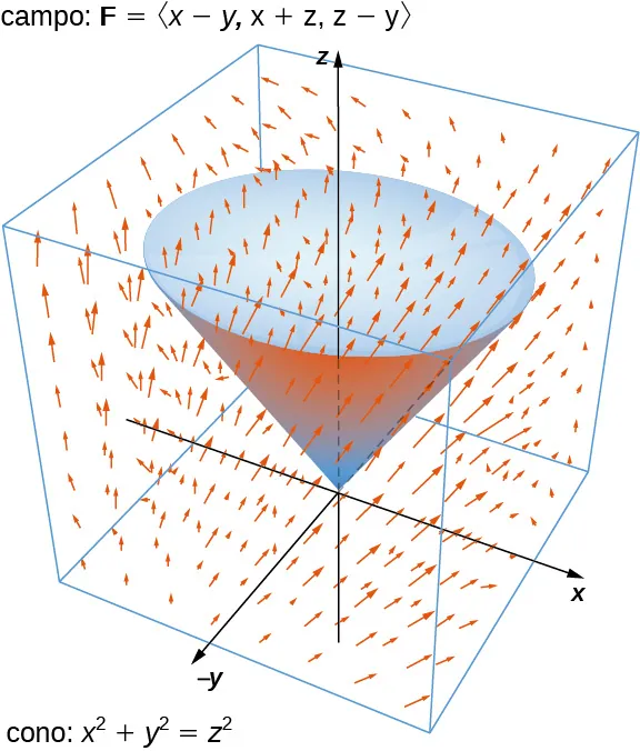 Esta figura es un diagrama vectorial en tres dimensiones. Se muestra el cono x^2 + y^2 = z^2. Su punta está en el origen y se abre. Hay una tapa en la parte superior. Las flechas parecen seguir la forma del cono.