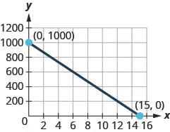 The figure shows a straight line on the x y- coordinate plane. The x- axis of the plane runs from 0 to 16. The y- axis of the planes runs from 0 to 1200 in increments of 200. The straight line goes through the points (0, 1000), (3, 800), (6, 600), (9, 400), (12, 200), and (15, 0). The points (0, 1000) and (15, 0) are marked and labeled with their coordinates.