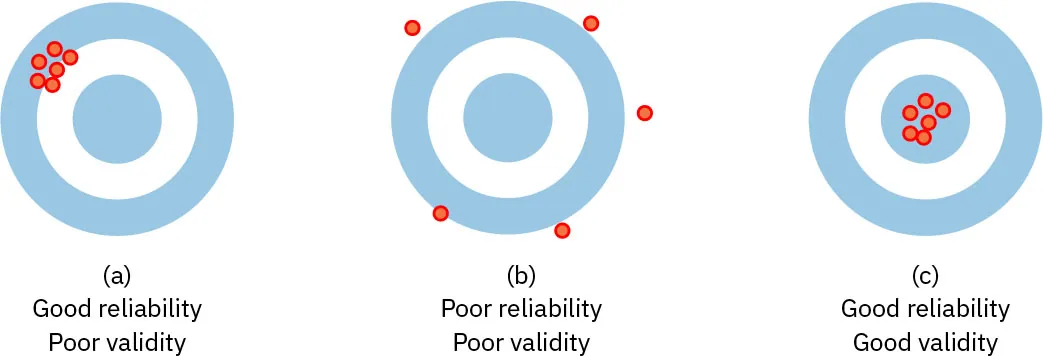 Three targets show the randomness or clustering of hits that represent reliability and validity.