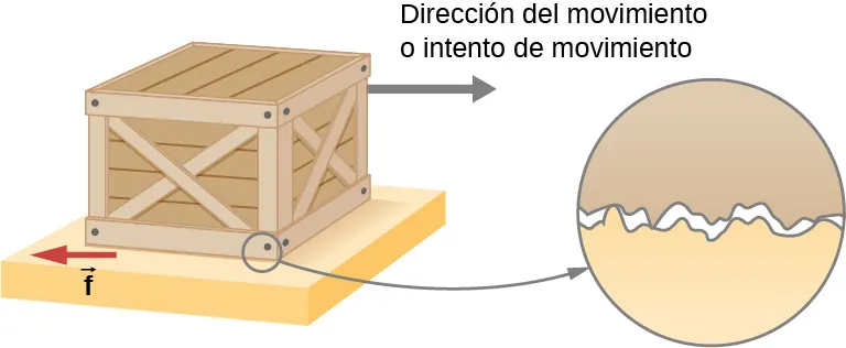 La figura muestra una caja sobre una superficie plana. Una flecha negra apunta hacia la derecha, lejos de la caja, y está marcada como la dirección del movimiento o del intento de movimiento. Una flecha roja que apunta hacia la izquierda está situada cerca de la esquina inferior izquierda de la caja, en la interfaz entre esa esquina y la superficie de apoyo, y está marcada como f. La vista ampliada de una esquina inferior de la caja y de la superficie de apoyo muestra que la aspereza de las dos superficies provoca pequeños huecos entre ellas. Solo hay contacto directo en algunos puntos.