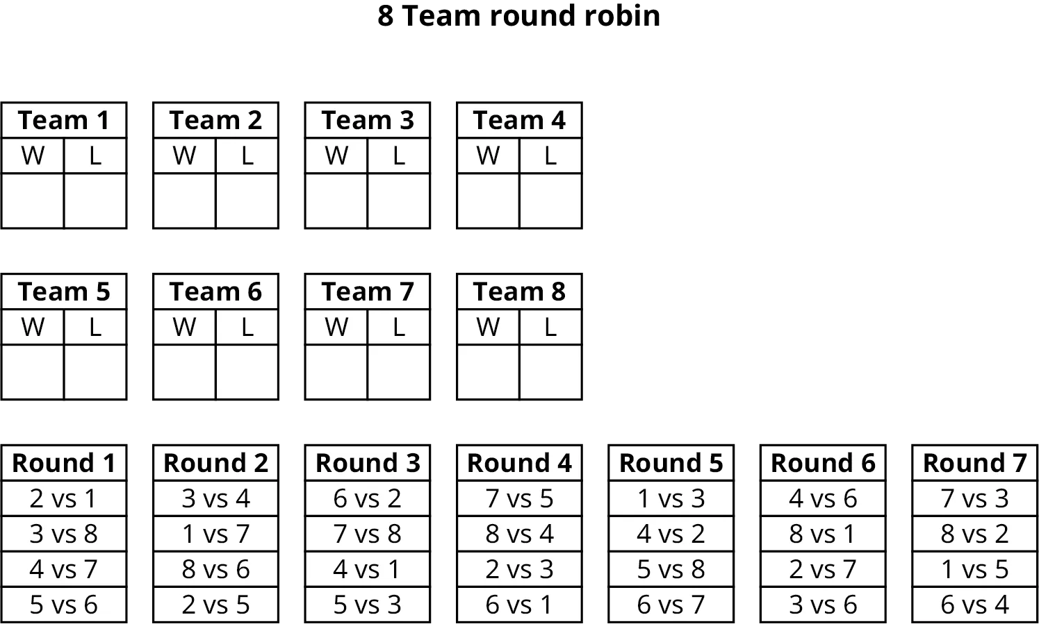 15 tables titled 8 Team Round Robin. The first eight tables are labeled team 1 to team 8. Each table has two columns with headers: W and L. The ninth table titled Round 1 reads as follows: 2 versus 1, 3 versus 8, 4 versus 7, and 5 versus 6. The tenth table titled Round 2 reads as follows: 3 versus 4, 1 versus 7, 8 versus 6, and 2 versus 5. The eleventh table titled Round 3 reads as follows: 6 versus 2, 7 versus 8, 4 versus 1, and 5 versus 3. The twelfth table titled Round 4 reads as follows: 7 versus 5, 8 versus 4, 2 versus 3, and 6 versus 1. The thirteenth table titled Round 5 reads as follows: 1 versus 3, 4 versus 2, 5 versus 8, and 6 versus 7. The fourteenth table titled Round 6 reads as follows: 4 versus 5, 8 versus 1, 2 versus 7, and 3 versus 6. The fifteenth table titled Round 7 reads as follows: 7 versus 3, 8 versus 2, 1 versus 5, and 6 versus 4.
