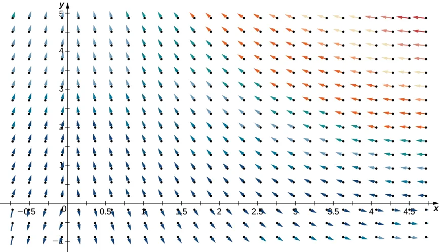 A vector field in two dimensions with negative divergence at (1,4). The arrows are very flat but become more vertical closer to the y axis. Above the x axis, the arrows point up and towards the y axis on either side of it. Below the x axis, the arrows point down and away from the y axis on either side of it.
