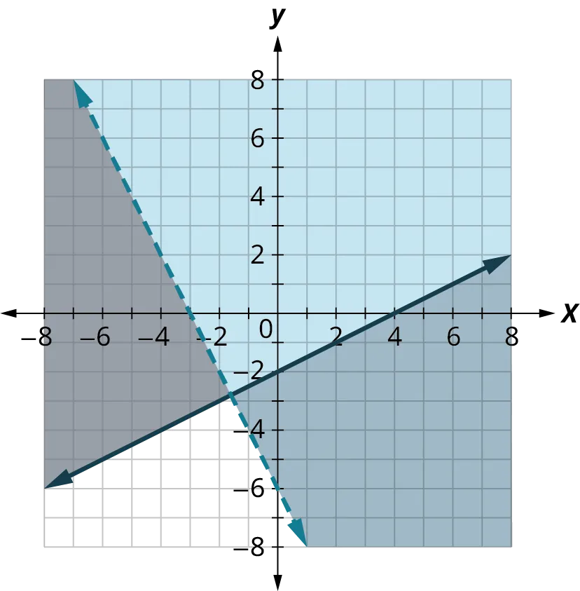 Two lines are plotted on an x y coordinate plane. The x and y axes range from negative 8 to 8, in increments of 2. The first (dashed) line passes through the points, (negative 6, 6), (negative 3, 0), and (0, negative 6). The region to the right of the line is shaded in red. The second (solid) line passes through the points, (negative 8, negative 6), (0, negative 2), (4, 0), and (8, 2). The region above the line is shaded in blue. The two lines intersect at (negative 1.5, negative 2.5). The region above and to the right of the intersection point and within the lines is shaded in both colors and it appears dark. Note: all values are approximate.