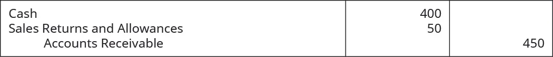 Debits to Cash of $400 and Sales Returns and Allowances of $50, and Accounts Receivable credit of $450.