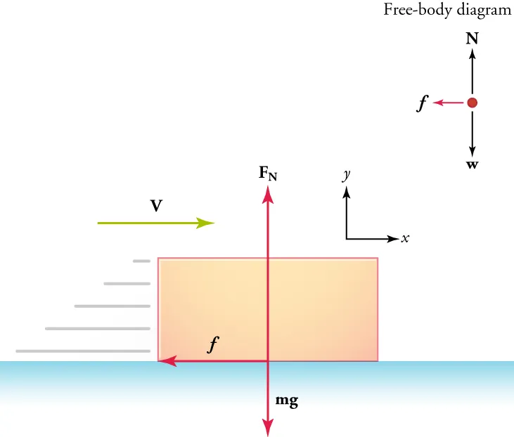 A rectangular box is on a flat surface. A velocity vector indicates that the box is moving to the right. A friction force vector at the center of the box points to the left. A Newton force vector at the center of the box points upward. A weight force vector at the center of the box is labeled in milligrams and points downward. A free body diagram illustrates the three vectors, and x and y-axes are shown for reference.