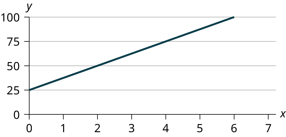 This is a graph of the equation y = 25 + 12.50x. The x-axis is labeled in intervals of 1 from 0 - 7; the y-axis is labeled in intervals of 25 from 0 - 100. The equation's graph is a line that crosses the y-axis at 25 and is sloped up and to the right, rising 12.50 units for every one unit of run.