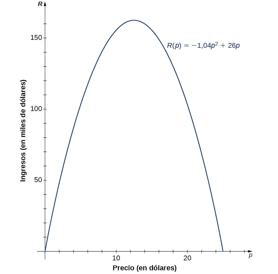 Imagen de un gráfico. El eje y va de 0 a 170 y está marcado como "R, ingresos en miles de dólares". El eje x va de 0 a 28 y está marcado como "p, precio en dólares". El gráfico es de la función "n = -1,04(p al cuadrado) + 26p", que es una parábola que parte del origen. La función aumenta hasta el punto máximo en (12,5, 162,5) y luego comienza a disminuir. La función tiene intersecciones en x en el origen y en el punto (25, 0). La intersección en y está en el origen.