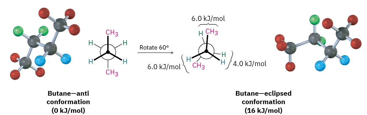 Anti-conformation of butane is rotated by 60 degrees to produce eclipsed conformation of butane.