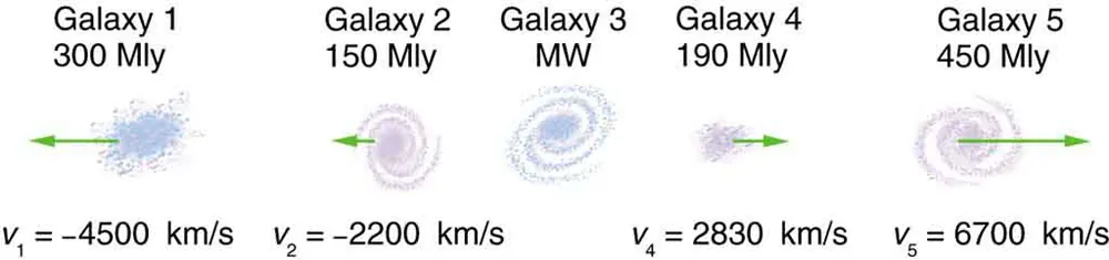 Five galaxies on a horizontal straight line are shown. The left most galaxy one has distance of three hundred millions of light years and it is moving towards left. The second and third galaxies in the figure have shown no velocities. The velocities of fourth and fifth galaxies are towards right.