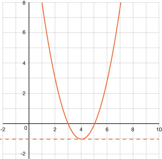 Graph of a parabola that opens up with a vertex at (4, negative 1) and x-intercepts of 3 and 5a horizontal dotted line is graphed aty equals negative 1.