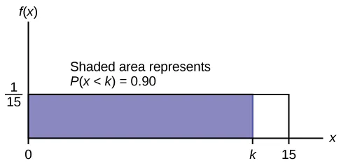 f(X)=1/15 graph displaying a boxed region consisting of a horizontal line extending to the right from point 1/15 on the y-axis, a vertical upward line from an arbitrary point on the x-axis, and the x and y-axes. A shaded region from points 0-k occurs within this area. The area of this probability region is equal to 0.90.