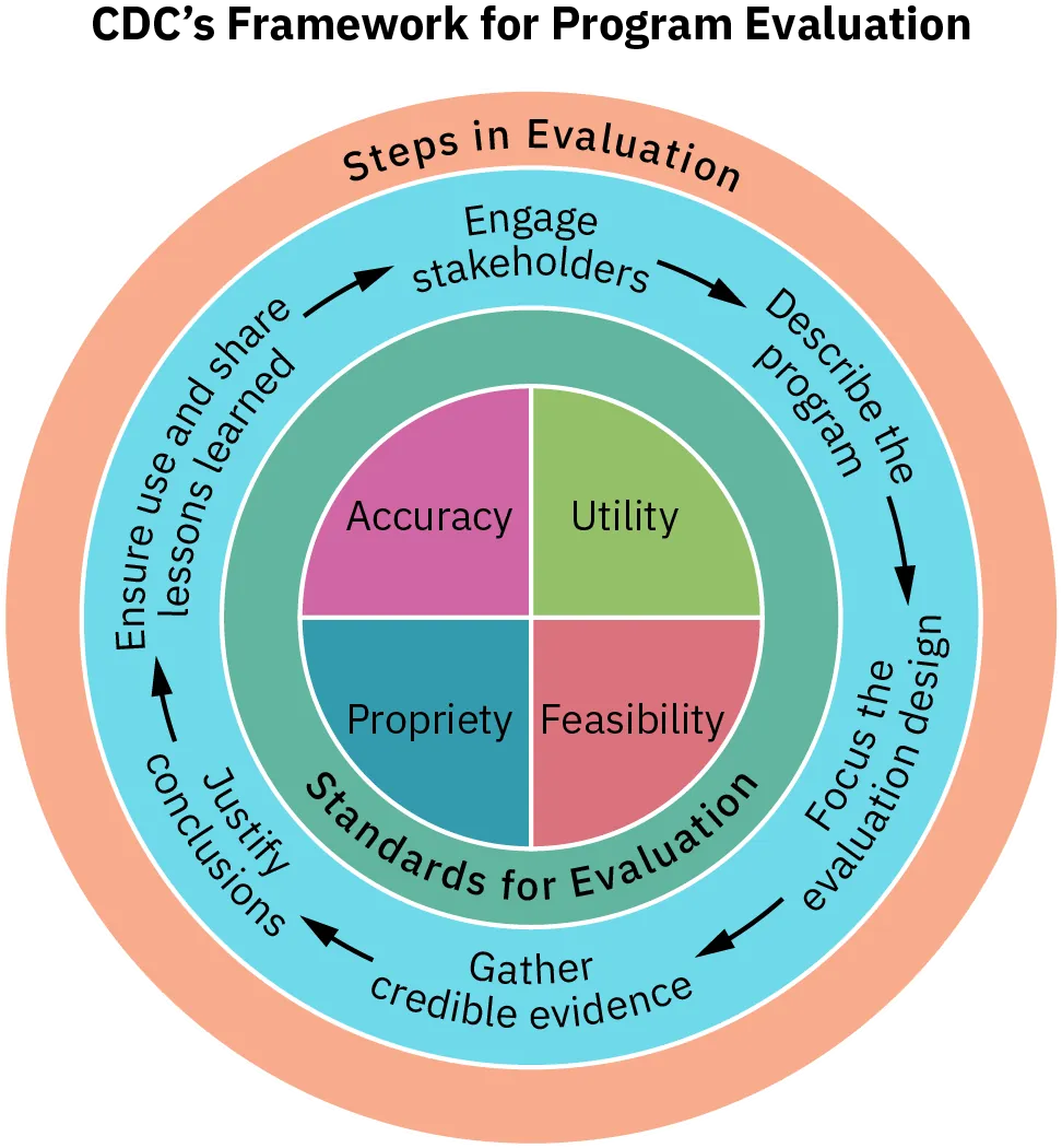 The CDC’s Framework for Program Evaluation is presented as 4 circles nested inside each other. The outermost circle says Steps in Evaluation. The next circle shows the following steps connected by arrows: Engage stakeholders, Describe the program, Focus the evaluation design, Gather credible evidence, Justify conclusions, Ensure use and share lessons learned. The next circle says Standards for Evaluation. The innermost circle is divided into 4 quadrants that say Utility, Feasibility, Propriety, and Accuracy.