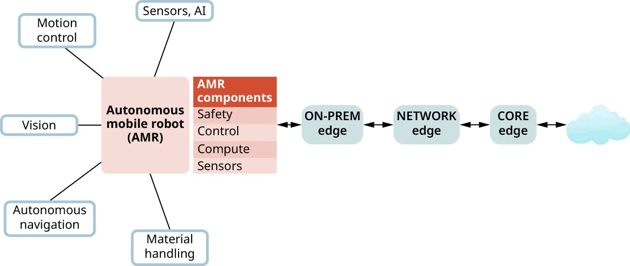 Illustration of components and architecture of modern intelligent robots.