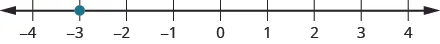 This figure is a number line scaled from negative 4 to 4, with the point negative 3 labeled with a dot.
