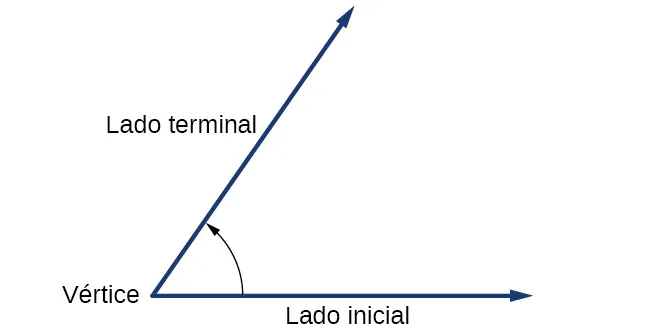 Ilustración de un ángulo con etiquetas para el lado inicial, el lado terminal y el vértice.