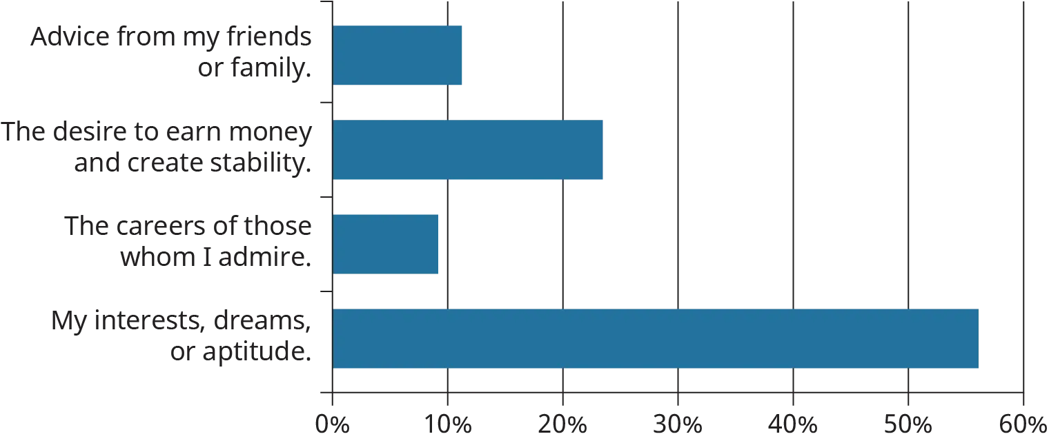 A horizontal bar graph plots the responses of a students’ survey determining the factor that has influenced their academic and career plan the most.