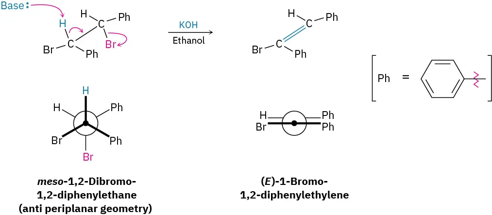 A reaction of meso-1,2-dibromo-1,2-diphenylethane with base in the presence of K O H and ethanol, forms (E)-1-bromo-1,2-diphenylethylene. The structural formula and Newman projection of the reactant and product are mentioned.