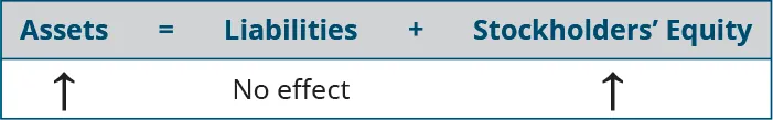 Assets equals Liabilities plus Stockholders’ Equity. There is an arrow showing an increase in assets, no effect on Liabilities, and an arrow showing an increase in Stockholders’ Equity.