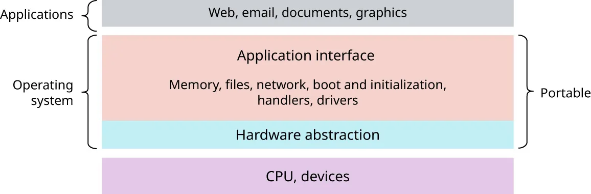 A diagram showing how the operating system and hardware are tightly linked. It shows the following user apps: Chrome, Photoshop, Acrobat Reader, JVM; Application programming interfaces: File systems, Memory manager, Process manager, Network support, Device drivers, Interrupt handlers, Boot and initialization (these are indicated as portable); below these are layers of Hardware abstraction, and Hardware (CPU, devices).