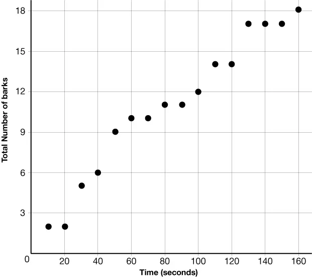 A scatter plot showing the total number of barks (y-axis) increasing over time in seconds (x-axis) from 0 to about 160 seconds, indicating a positive correlation between time and barks.