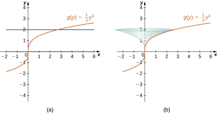 Esta figura tiene dos gráficos. El primero es la curva g(y)=1/3y^3. La curva es creciente y comienza en el origen. También en el gráfico están las líneas horizontales y=0 e y=2. El segundo gráfico es la misma función que el primero. La región entre g(y) y el eje y, delimitada por y = 0 y y = 2 se giró alrededor del eje y para formar una superficie.