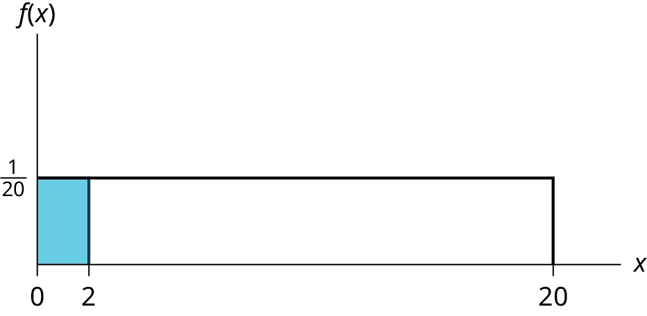 This shows the graph of the function f(x) = 1/20. A horiztonal line ranges from the point (0, 1/20) to the point (20, 1/20). A vertical line extends from the x-axis to the end of the line at point (20, 1/20) creating a rectangle. A region is shaded inside the rectangle from x = 0 to x = 2.